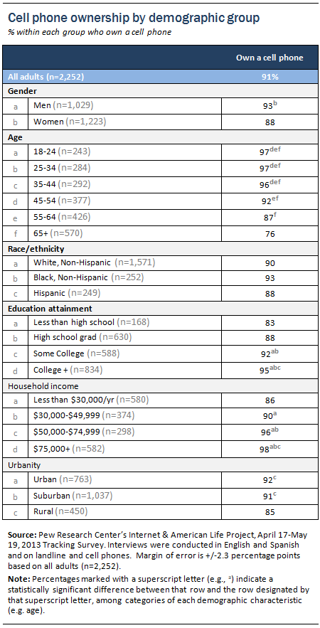 Pew Internet Study: Cell phone ownership by demographic group