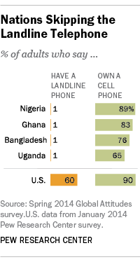 10 facts about technology use in the emerging world