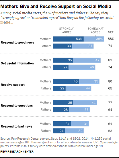 Parents and Social Media